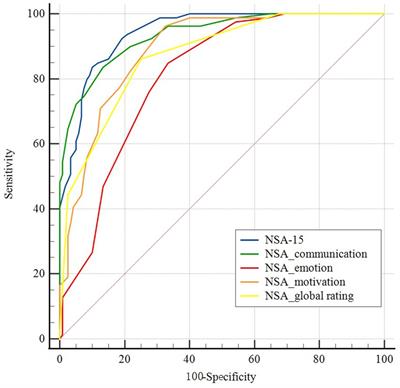 Optimal cutoff scores of the Chinese version of 15-item negative symptom assessment that indicate prominent negative symptoms of schizophrenia